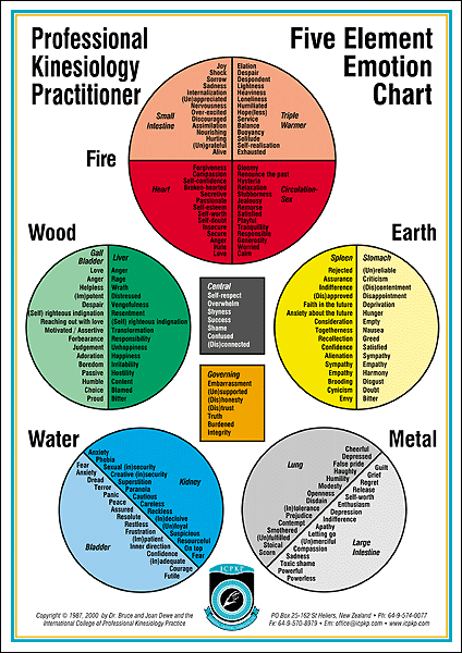 Emotional Chart